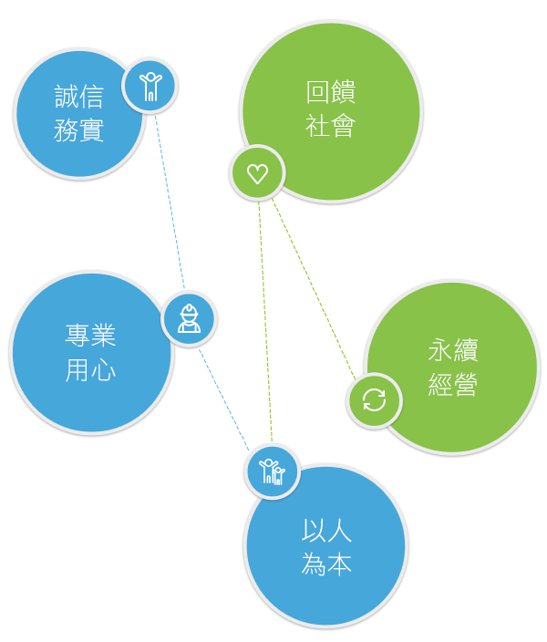 核心價值