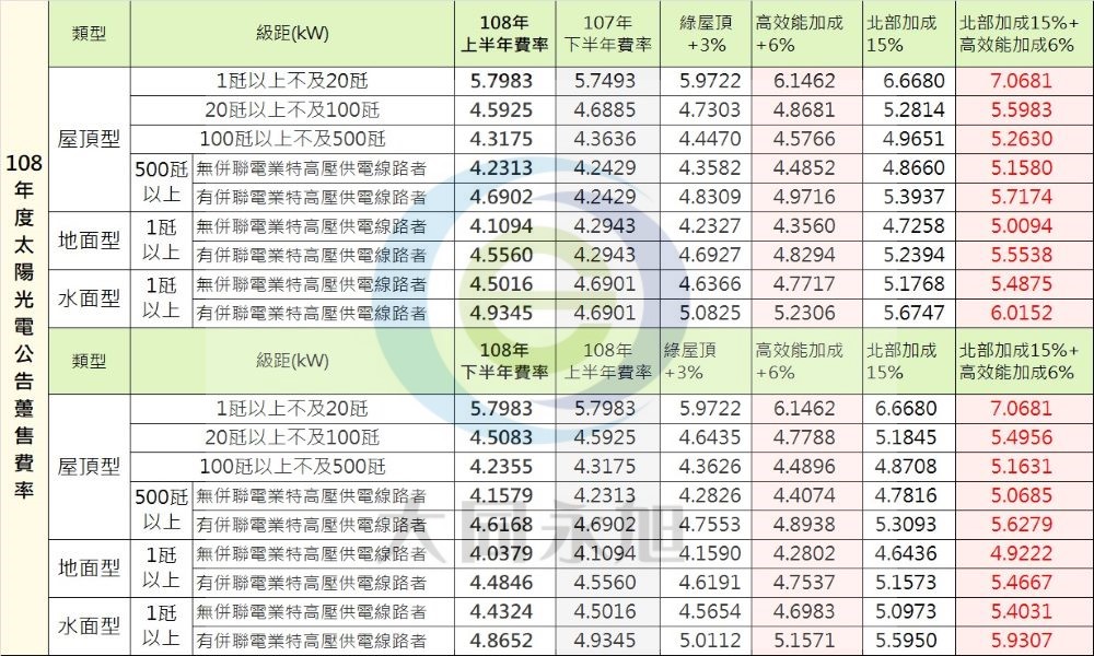 108年再生能源電能躉購費率